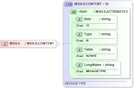 XSD Diagram of MSH.9 in schema fields_xsd (Health Level Seven (HL7))