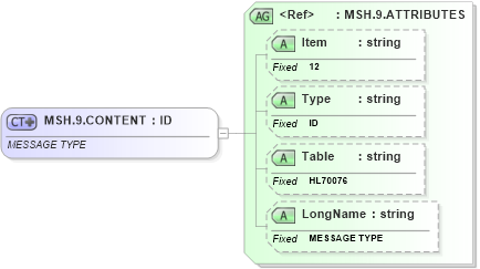 XSD Diagram of MSH.9.CONTENT in schema fields_xsd (Health Level Seven (HL7))