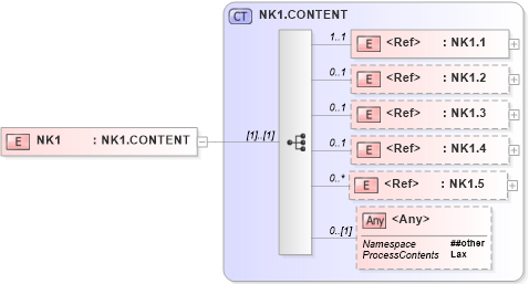XSD Diagram of NK1 in schema segments_xsd (Health Level Seven (HL7))