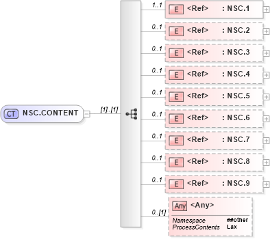 XSD Diagram of NSC.CONTENT in schema segments_xsd (Health Level Seven (HL7))