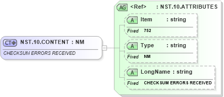 XSD Diagram of NST.10.CONTENT in schema fields_xsd (Health Level Seven (HL7))