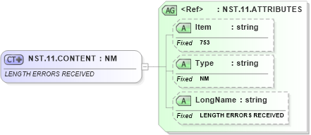 XSD Diagram of NST.11.CONTENT in schema fields_xsd (Health Level Seven (HL7))