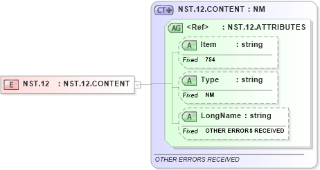 XSD Diagram of NST.12 in schema fields_xsd (Health Level Seven (HL7))