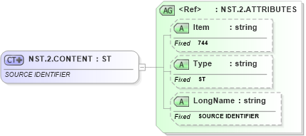 XSD Diagram of NST.2.CONTENT in schema fields_xsd (Health Level Seven (HL7))