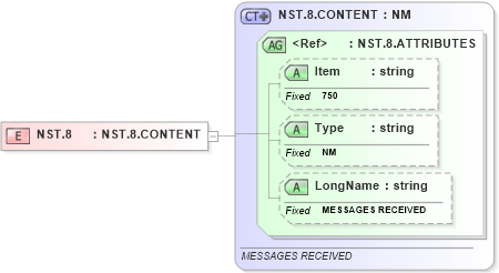 XSD Diagram of NST.8 in schema fields_xsd (Health Level Seven (HL7))