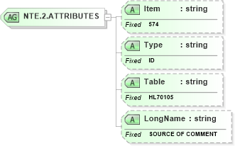 XSD Diagram of NTE.2.ATTRIBUTES in schema fields_xsd (Health Level Seven (HL7))