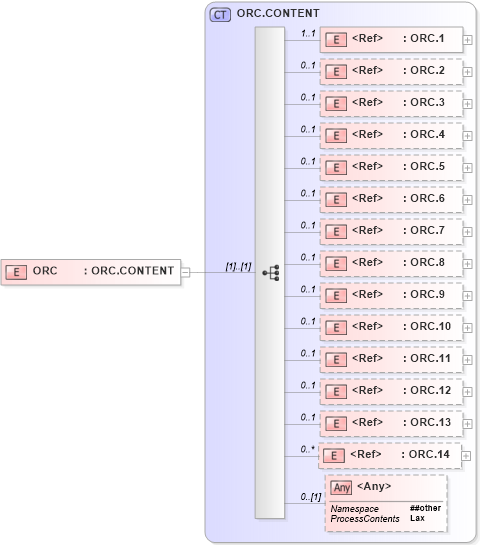 XSD Diagram of ORC in schema segments_xsd (Health Level Seven (HL7))