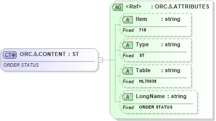 XSD Diagram of ORC.5.CONTENT in schema fields_xsd (Health Level Seven (HL7))