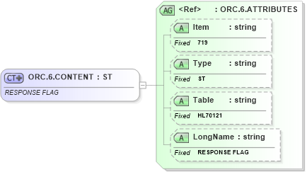 XSD Diagram of ORC.6.CONTENT in schema fields_xsd (Health Level Seven (HL7))
