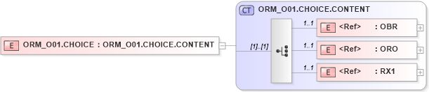 XSD Diagram of ORM_O01.CHOICE in schema orm_o01_xsd (Health Level Seven (HL7))
