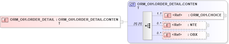 XSD Diagram of ORM_O01.ORDER_DETAIL in schema orm_o01_xsd (Health Level Seven (HL7))