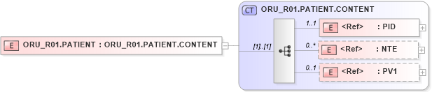 XSD Diagram of ORU_R01.PATIENT in schema oru_r01_xsd (Health Level Seven (HL7))