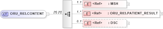 XSD Diagram of ORU_R03.CONTENT in schema oru_r03_xsd (Health Level Seven (HL7))