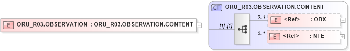 XSD Diagram of ORU_R03.OBSERVATION in schema oru_r03_xsd (Health Level Seven (HL7))
