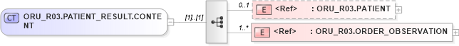 XSD Diagram of ORU_R03.PATIENT_RESULT.CONTENT in schema oru_r03_xsd (Health Level Seven (HL7))
