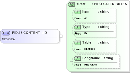 XSD Diagram of PID.17.CONTENT in schema fields_xsd (Health Level Seven (HL7))