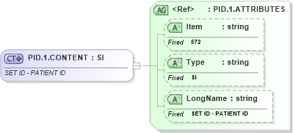 XSD Diagram of PID.1.CONTENT in schema fields_xsd (Health Level Seven (HL7))