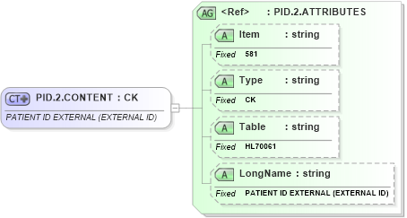 XSD Diagram of PID.2.CONTENT in schema fields_xsd (Health Level Seven (HL7))
