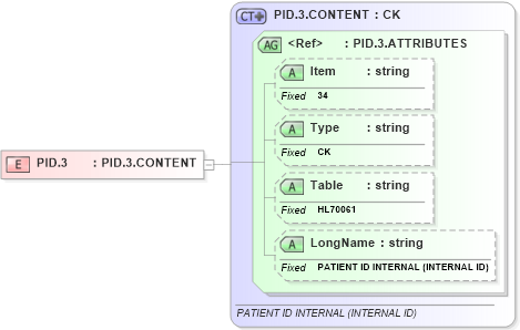 XSD Diagram of PID.3 in schema fields_xsd (Health Level Seven (HL7))