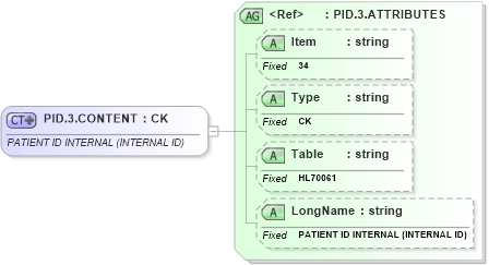 XSD Diagram of PID.3.CONTENT in schema fields_xsd (Health Level Seven (HL7))