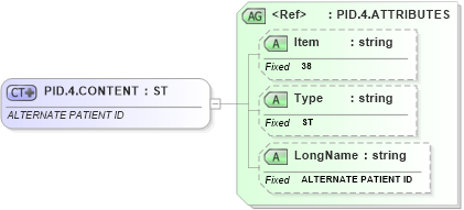 XSD Diagram of PID.4.CONTENT in schema fields_xsd (Health Level Seven (HL7))