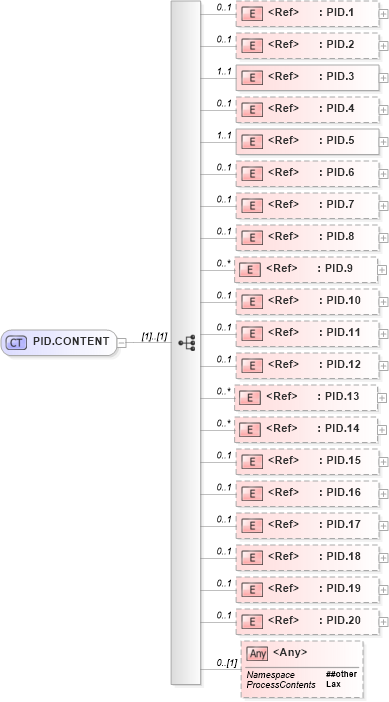XSD Diagram of PID.CONTENT in schema segments_xsd (Health Level Seven (HL7))