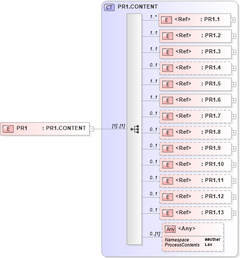XSD Diagram of PR1 in schema segments_xsd (Health Level Seven (HL7))