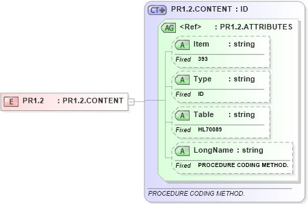 XSD Diagram of PR1.2 in schema fields_xsd (Health Level Seven (HL7))