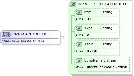 XSD Diagram of PR1.2.CONTENT in schema fields_xsd (Health Level Seven (HL7))