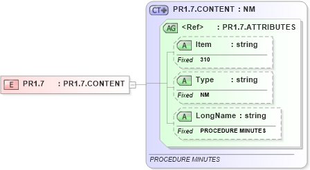 XSD Diagram of PR1.7 in schema fields_xsd (Health Level Seven (HL7))
