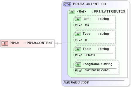 XSD Diagram of PR1.9 in schema fields_xsd (Health Level Seven (HL7))