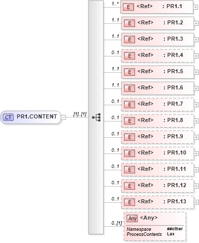 XSD Diagram of PR1.CONTENT in schema segments_xsd (Health Level Seven (HL7))