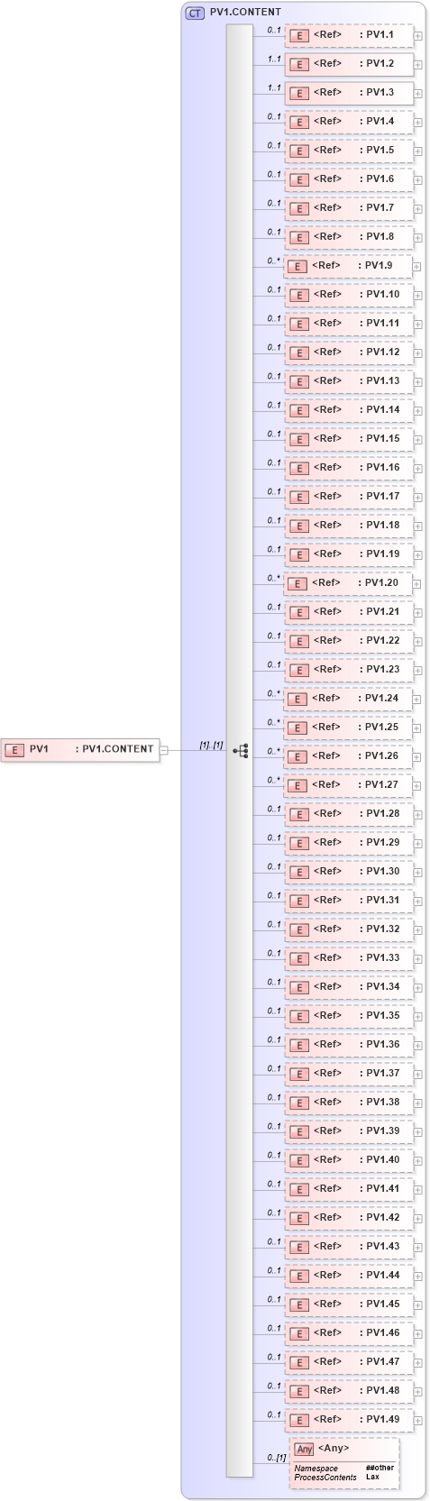 XSD Diagram of PV1 in schema segments_xsd (Health Level Seven (HL7))