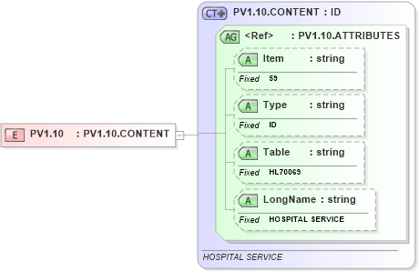 XSD Diagram of PV1.10 in schema fields_xsd (Health Level Seven (HL7))