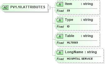 XSD Diagram of PV1.10.ATTRIBUTES in schema fields_xsd (Health Level Seven (HL7))