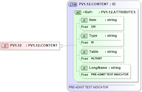 XSD Diagram of PV1.12 in schema fields_xsd (Health Level Seven (HL7))