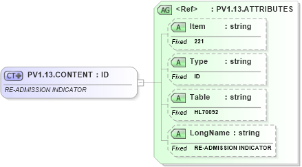 XSD Diagram of PV1.13.CONTENT in schema fields_xsd (Health Level Seven (HL7))