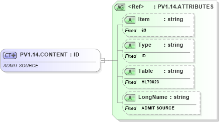 XSD Diagram of PV1.14.CONTENT in schema fields_xsd (Health Level Seven (HL7))