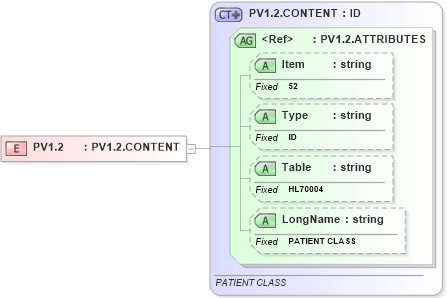 XSD Diagram of PV1.2 in schema fields_xsd (Health Level Seven (HL7))