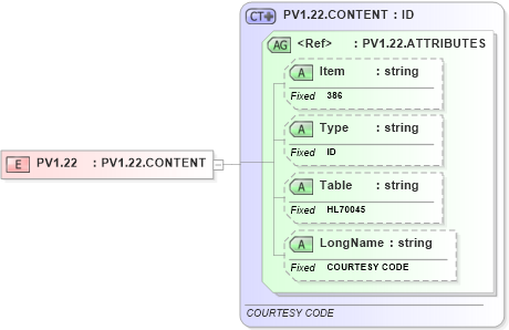 XSD Diagram of PV1.22 in schema fields_xsd (Health Level Seven (HL7))