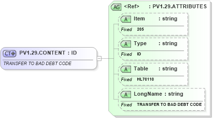 XSD Diagram of PV1.29.CONTENT in schema fields_xsd (Health Level Seven (HL7))
