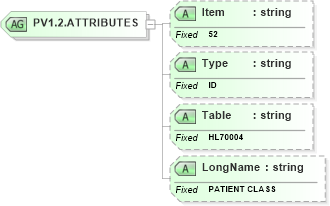 XSD Diagram of PV1.2.ATTRIBUTES in schema fields_xsd (Health Level Seven (HL7))