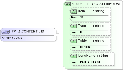 XSD Diagram of PV1.2.CONTENT in schema fields_xsd (Health Level Seven (HL7))