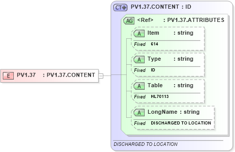 XSD Diagram of PV1.37 in schema fields_xsd (Health Level Seven (HL7))
