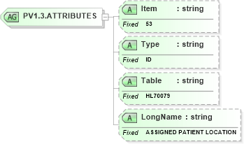 XSD Diagram of PV1.3.ATTRIBUTES in schema fields_xsd (Health Level Seven (HL7))