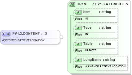 XSD Diagram of PV1.3.CONTENT in schema fields_xsd (Health Level Seven (HL7))