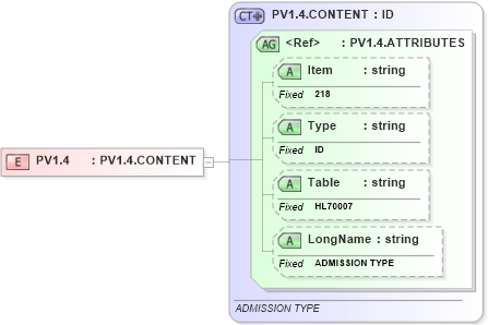 XSD Diagram of PV1.4 in schema fields_xsd (Health Level Seven (HL7))