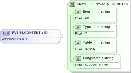 XSD Diagram of PV1.41.CONTENT in schema fields_xsd (Health Level Seven (HL7))