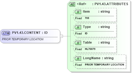 XSD Diagram of PV1.43.CONTENT in schema fields_xsd (Health Level Seven (HL7))