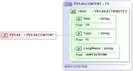 XSD Diagram of PV1.44 in schema fields_xsd (Health Level Seven (HL7))